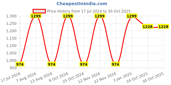 myntra.com SAVAGE Boys Pack of 3 Solid Pure Cotton Joggers savage Price History Graph from 17 Jul 2024 to 30 Oct 2025