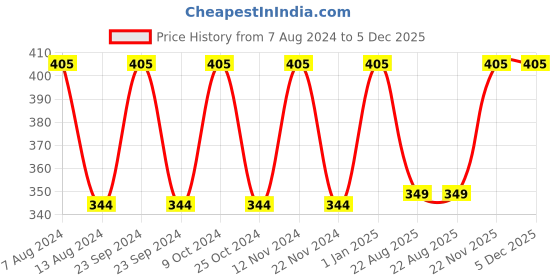 myntra.com SAVAGE Boys Pack Of 3 White Solid Cotton Innerwear Vests savage Price History Graph from 7 Aug 2024 to 4 Dec 2025