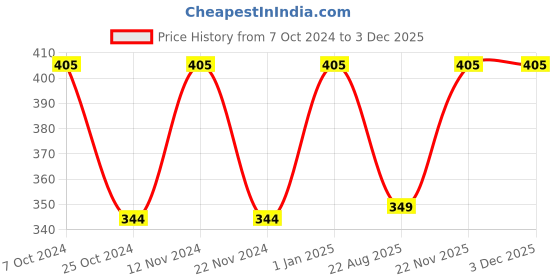 myntra.com SAVAGE Boys Pack Of 3 White Solid Cotton Innerwear Vests savage Price History Graph from 7 Oct 2024 to 2 Dec 2025