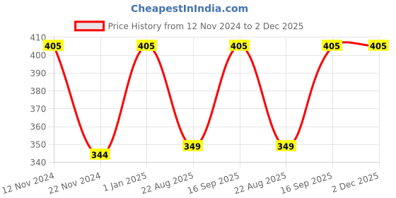 myntra.com SAVAGE Boys Pack Of 3 White Solid Cotton Innerwear Vests savage Price History Graph from 12 Nov 2024 to 2 Dec 2025