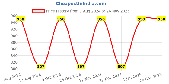 myntra.com SAVAGE Boys Pack Of 6 Assorted Cotton Innerwear Vests savage Price History Graph from 7 Aug 2024 to 26 Nov 2025