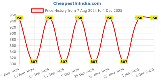 myntra.com SAVAGE Boys Pack Of 6 Assorted Cotton Innerwear Vests savage Price History Graph from 7 Aug 2024 to 4 Dec 2025