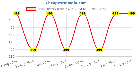 myntra.com SAVAGE Girls Multicoloured Pack Of 2 Printed Shorts savage Price History Graph from 7 Aug 2024 to 19 Nov 2025