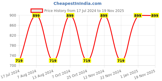 myntra.com SAVAGE Girls Multicoloured Pack of 3 Solid Cotton Shorts savage Price History Graph from 17 Jul 2024 to 19 Nov 2025