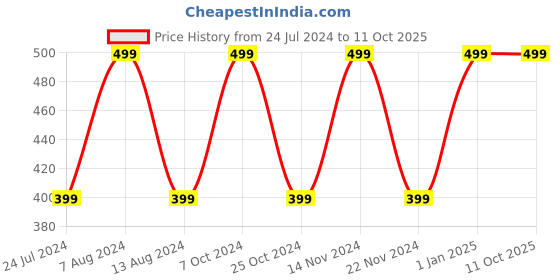 myntra.com SAVAGE Girls Multicoloured Printed Regular Shorts savage Price History Graph from 24 Jul 2024 to 10 Oct 2025