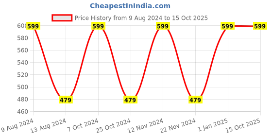 myntra.com SAVAGE Girls Multicoloured Shorts savage Price History Graph from 9 Aug 2024 to 15 Oct 2025