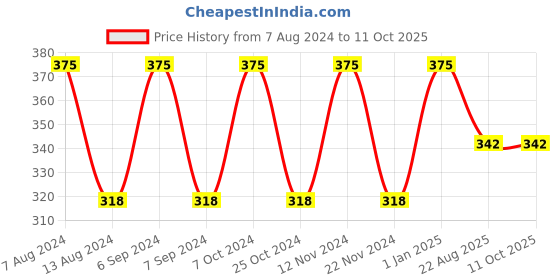 myntra.com SAVAGE Girls Pack Of 3 Assorted Cotton Basic Briefs savage Price History Graph from 7 Aug 2024 to 11 Oct 2025