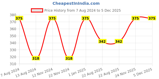 myntra.com SAVAGE Girls Pack Of 3 Printed Cotton Briefs savage Price History Graph from 7 Aug 2024 to 5 Dec 2025