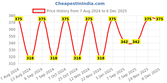 myntra.com SAVAGE Girls Pack of 3 Purple, Pink & Peach Coloured Printed Cotton Basic Briefs savage Price History Graph from 7 Aug 2024 to 5 Dec 2025