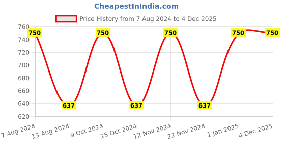 myntra.com SAVAGE Girls Pack Of 6 Assorted Cotton Basic Briefs savage Price History Graph from 7 Aug 2024 to 4 Dec 2025
