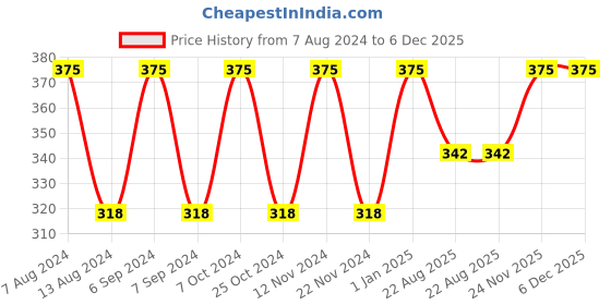 myntra.com SAVAGE Girls Pack Of 6 Assorted Cotton Basic Briefs savage Price History Graph from 7 Aug 2024 to 6 Dec 2025