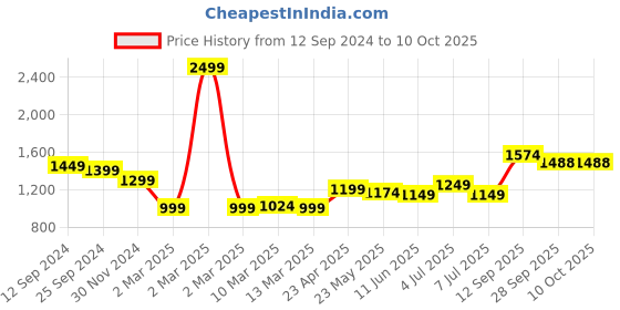 myntra.com SAVI Cotton Embroidered A Line Kurta & Trousers Set savi Price History Graph from 12 Sep 2024 to 9 Oct 2025