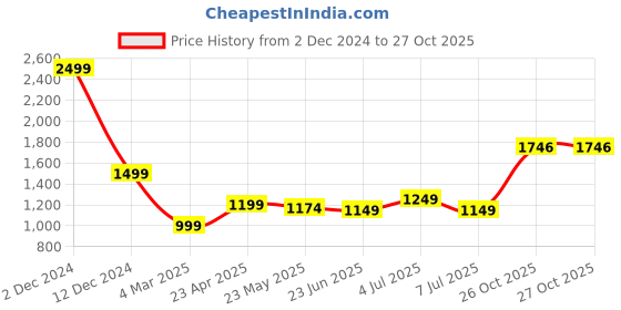 myntra.com SAVI Cotton Embroidered A Line Kurta & Trousers Set savi Price History Graph from 2 Dec 2024 to 27 Oct 2025