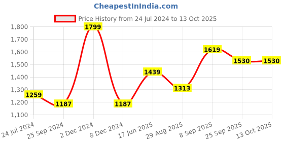 myntra.com SAVI Cotton Ethnic Motif Printed Kurta With Trousers savi Price History Graph from 24 Jul 2024 to 13 Oct 2025
