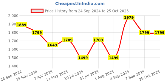 myntra.com SAVI Cotton Floral Printed V-Neck Fit & Flare Dress savi Price History Graph from 24 Sep 2024 to 24 Oct 2025