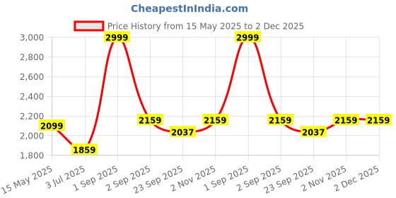 myntra.com SAVI Cotton Mandarin Collar Top With Trousers Co-Ords savi Price History Graph from 15 May 2025 to 2 Dec 2025