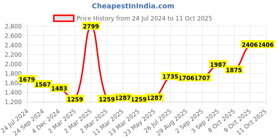 myntra.com SAVI Cotton Printed A Line Kurta & Trousers Set savi Price History Graph from 24 Jul 2024 to 8 Oct 2025