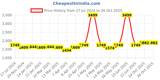 myntra.com SAVI Embellished Printed Anarkali Set with Dupatta savi Price History Graph from 27 Jul 2024 to 26 Oct 2025