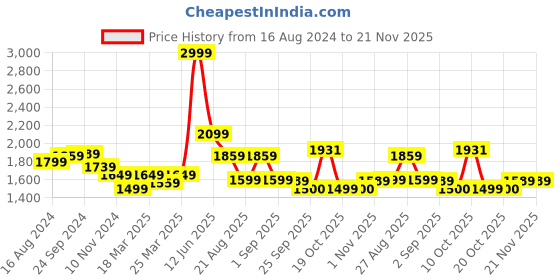 myntra.com SAVI Embroidered Denim Jacket savi Price History Graph from 16 Aug 2024 to 20 Nov 2025