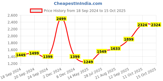 myntra.com SAVI Embroidered Kurta & Trousers Set savi Price History Graph from 18 Sep 2024 to 15 Oct 2025