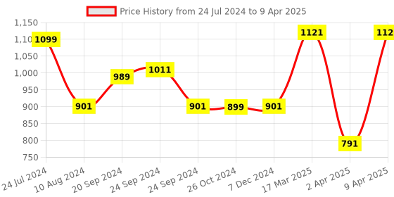 myntra.com SAVI Embroidered Kurta With & Trousers Set savi Price History Graph from 24 Jul 2024 to 9 Apr 2025