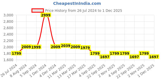 myntra.com SAVI Embroidered Pure Cotton Shirt With Trouser Co-Ords savi Price History Graph from 26 Jul 2024 to 1 Dec 2025