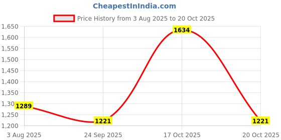 myntra.com SAVI Embroidered Straight Kurta & Trousers Set savi Price History Graph from 3 Aug 2025 to 20 Oct 2025