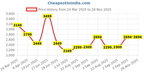 myntra.com SAVI Embroidered Top With Trousers & Jacket Co-Ords savi Price History Graph from 24 Mar 2025 to 28 Nov 2025