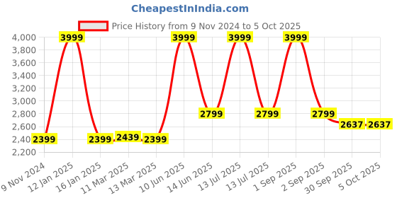 myntra.com SAVI Embroidered Tunic & Trouser Co-Ords savi Price History Graph from 9 Nov 2024 to 4 Oct 2025