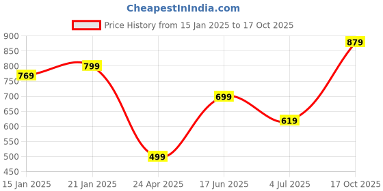 myntra.com SAVI Ethnic Motif Printed Top savi Price History Graph from 15 Jan 2025 to 17 Oct 2025