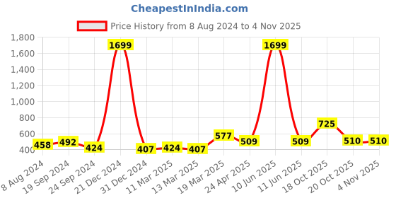 myntra.com SAVI Ethnic Motifs Embroidered Cotton Top savi Price History Graph from 8 Aug 2024 to 3 Nov 2025