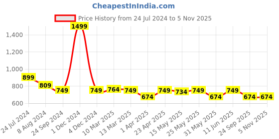 myntra.com SAVI Ethnic Motifs Embroidered Keyhole Neck Thread Work Cotton Kurta savi Price History Graph from 24 Jul 2024 to 4 Nov 2025