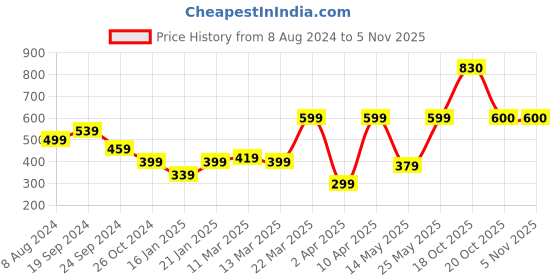 myntra.com SAVI Ethnic Motifs Embroidered Tie-Up Neck Cotton Top savi Price History Graph from 8 Aug 2024 to 4 Nov 2025
