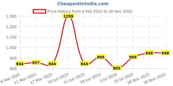 myntra.com SAVI Ethnic Motifs Printed Band Collar Puff Sleeves Machine Weave Pure Cotton A-Line Kurta savi Price History Graph from 6 Feb 2025 to 30 Nov 2025