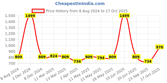 myntra.com SAVI Ethnic Motifs Printed Gotta Patti Cotton Straight Kurta savi Price History Graph from 8 Aug 2024 to 17 Oct 2025
