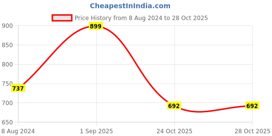 myntra.com SAVI Ethnic Motifs Printed Knitted Ethnic Palazzos savi Price History Graph from 8 Aug 2024 to 27 Oct 2025
