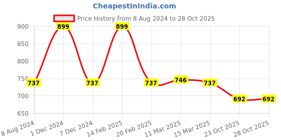 myntra.com SAVI Ethnic Motifs Printed Knitted Ethnic Palazzos savi Price History Graph from 8 Aug 2024 to 28 Oct 2025