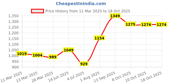 myntra.com SAVI Ethnic Motifs Printed Puff Sleeve Fit and Flare Midi Dress savi Price History Graph from 11 Mar 2025 to 18 Oct 2025