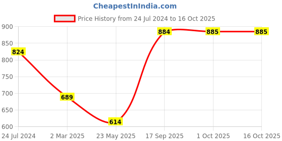 myntra.com SAVI Ethnic Motifs Printed Puff Sleeves A-Line Kurta savi Price History Graph from 24 Jul 2024 to 15 Oct 2025