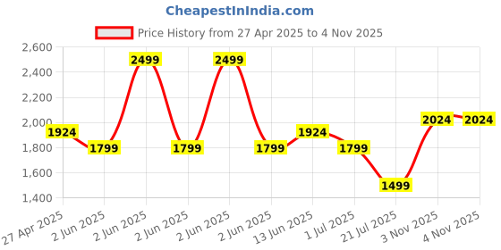 myntra.com SAVI Ethnic Motifs Printed V-Neck Angrakha Pure Cotton Anarkali Kurta With Trouser savi Price History Graph from 27 Apr 2025 to 4 Nov 2025