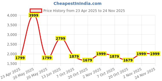 myntra.com SAVI Ethnic Motifs Printed V-Neck Gathered Pure Cotton A Line Kurta with Salwar savi Price History Graph from 23 Apr 2025 to 24 Nov 2025