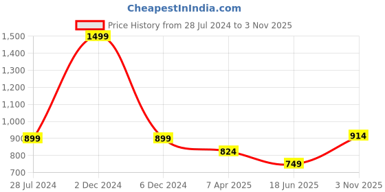myntra.com SAVI Ethnic Motifs Printed V-Neck Kurta savi Price History Graph from 28 Jul 2024 to 3 Nov 2025