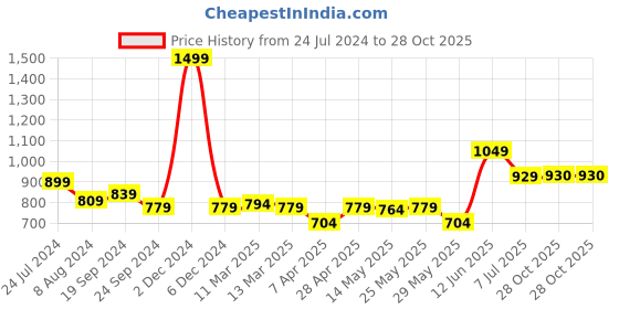 myntra.com SAVI Floral Embroidered Keyhole Neck Cotton A-Line Kurta savi Price History Graph from 24 Jul 2024 to 28 Oct 2025