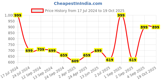 myntra.com SAVI Floral Print Cotton Top savi Price History Graph from 17 Jul 2024 to 18 Oct 2025