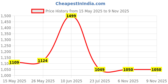 myntra.com SAVI Floral Print Fit & Flare Midi Dress savi Price History Graph from 15 May 2025 to 8 Nov 2025