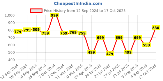 myntra.com SAVI Floral Printed Cotton Top savi Price History Graph from 12 Sep 2024 to 17 Oct 2025
