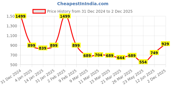 myntra.com SAVI Floral Printed Cotton Top savi Price History Graph from 31 Dec 2024 to 2 Dec 2025