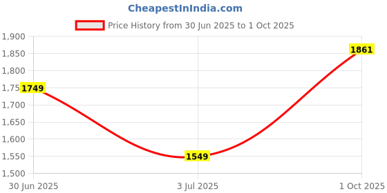 myntra.com SAVI Floral Printed Fit & Flare Midi Dress savi Price History Graph from 30 Jun 2025 to 1 Oct 2025