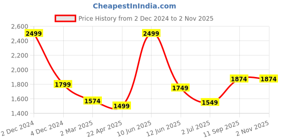 myntra.com SAVI Floral Printed Pure Cotton Straight Kurta With Trousers savi Price History Graph from 2 Dec 2024 to 2 Nov 2025