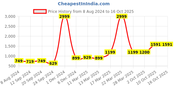 myntra.com SAVI Floral Printed Smocked Tiered Fit & Flare Dress savi Price History Graph from 8 Aug 2024 to 15 Oct 2025